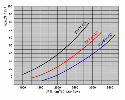 密褶式高效過濾器風量與阻力關系圖 密褶式高效過濾器風量與阻力關系圖